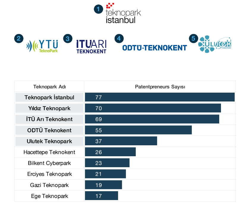 Teknopark İstanbul, Patentli Firma Sayısıyla Üst Üste Üçüncü Kez Türkiye Birincisi